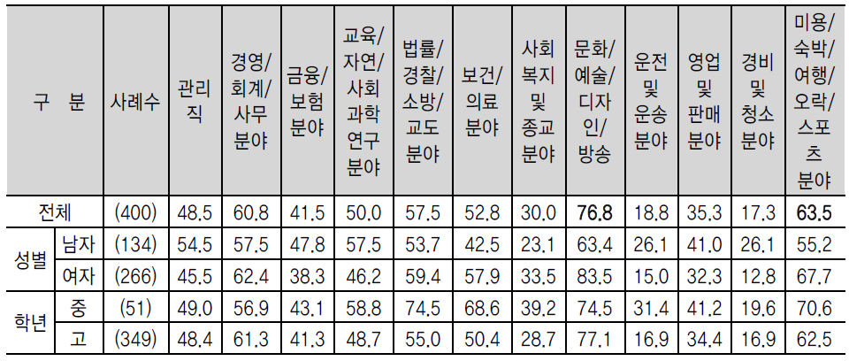 직업군별 청소년 직업체험 선호도