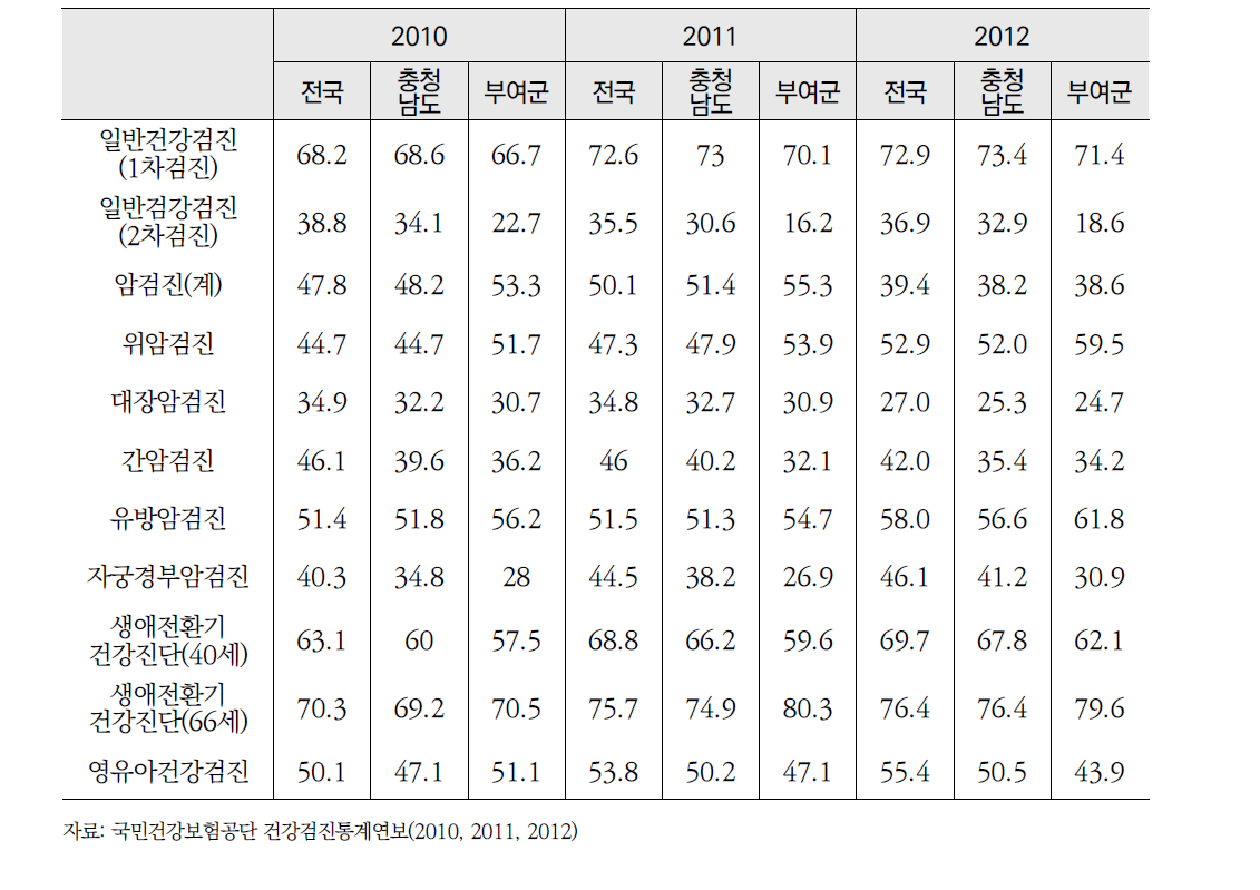 국민건강보험공단 국민건강검진 수검율(%)