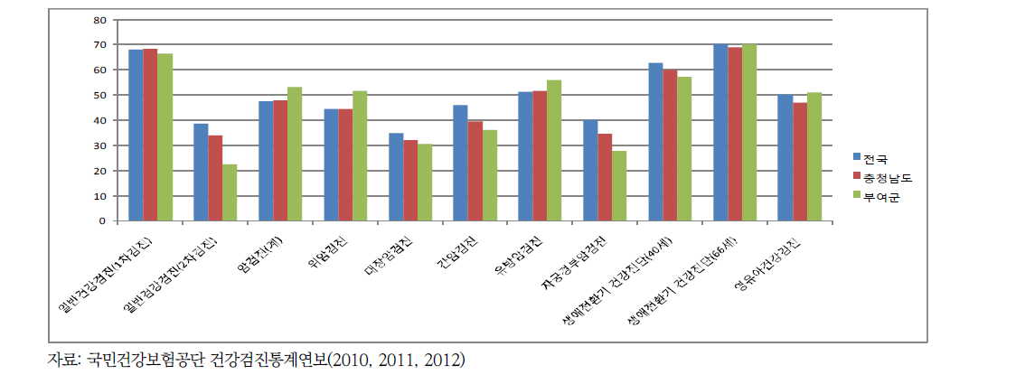 2010년 전국, 충남, 부여군 건강검진 수검율
