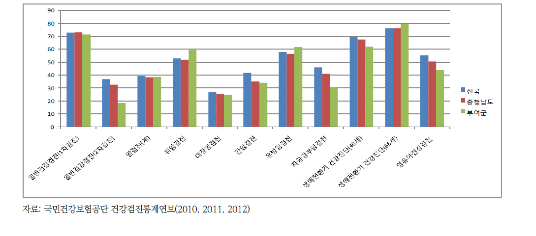 2012년 전국, 충남, 부여군 건강검진 수검율