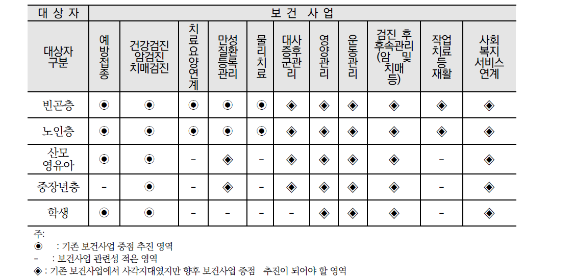 기존 부여군 보건소 보건사업 분석을 토대로 한 현재 실태와 향후 발전분야에 관한 의견표시