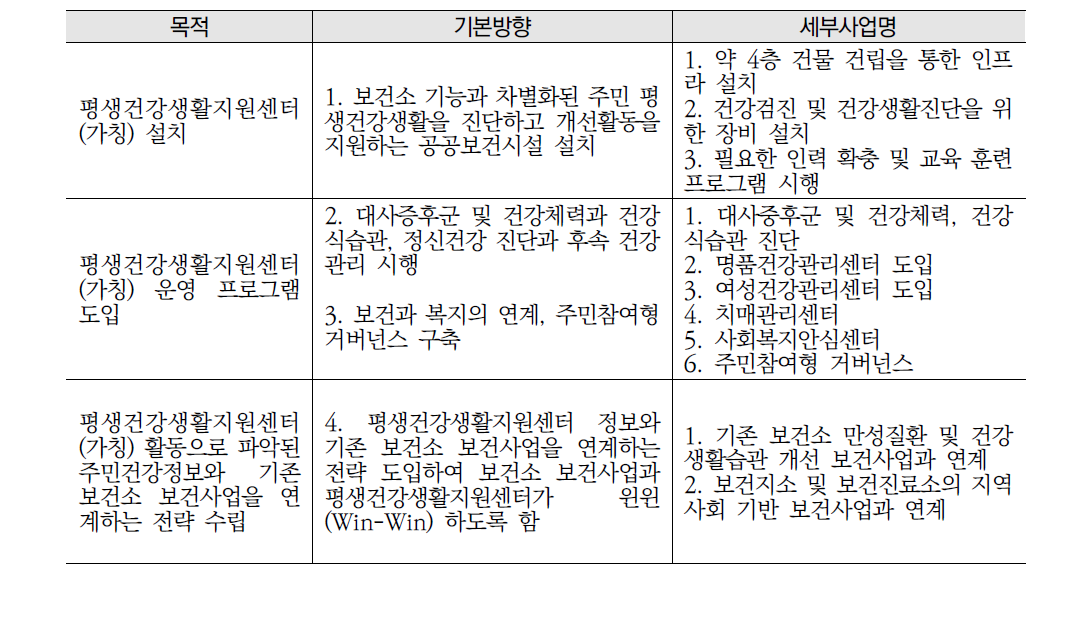 건강생활지원센터 운영방안 개요