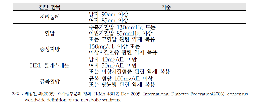 대사증후군 진단 기준