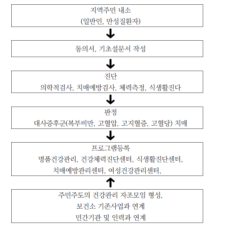 평생건강관리센터 이용 흐름도