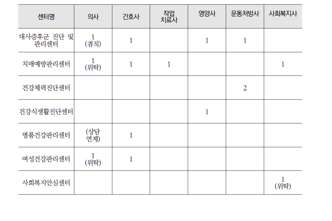 센터별 필요인력