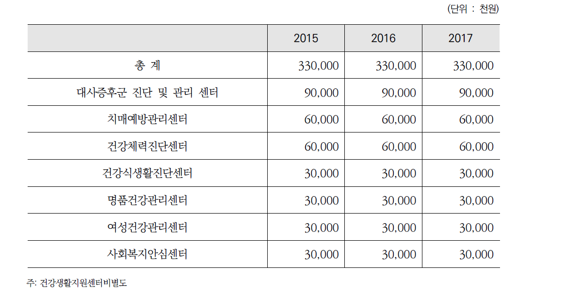 센터별 필요 예산 현황