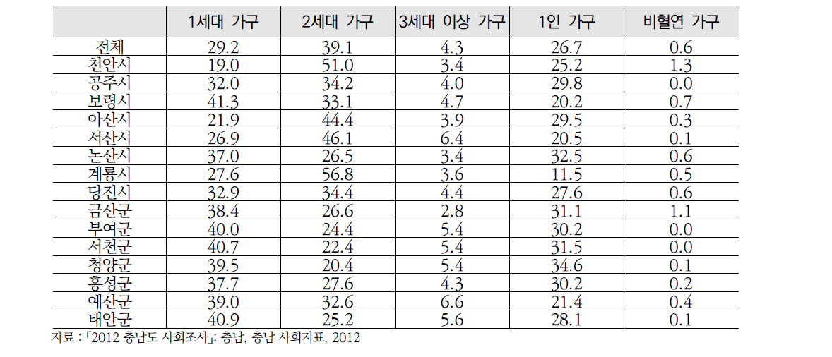 가구형태