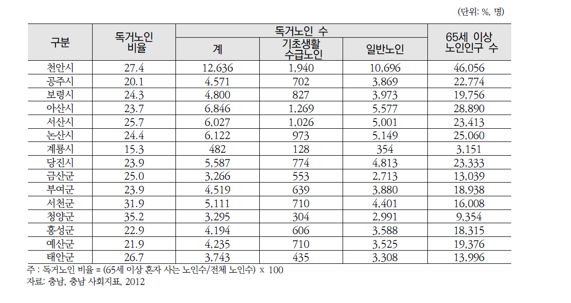 독거노인수