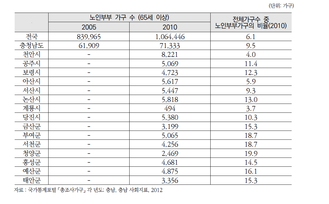 노인부부가구