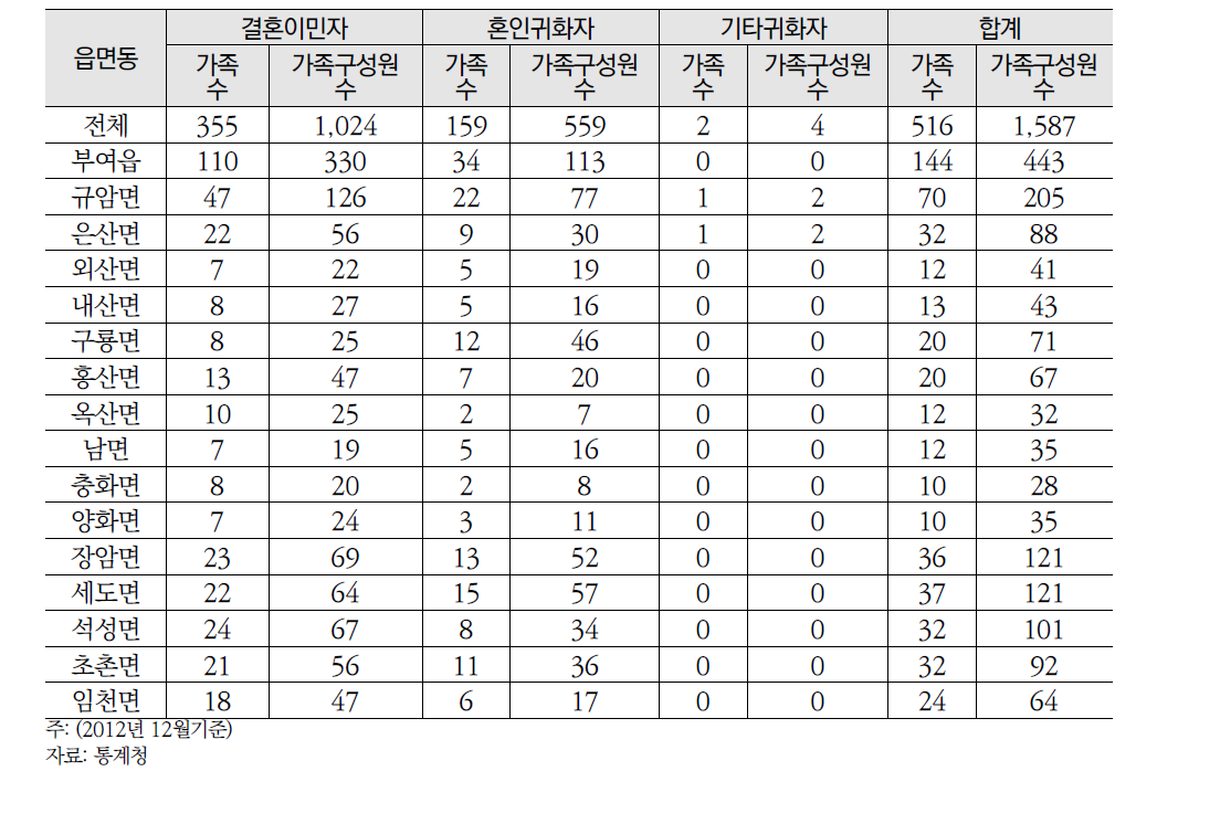 부여군 다문화가구 현황