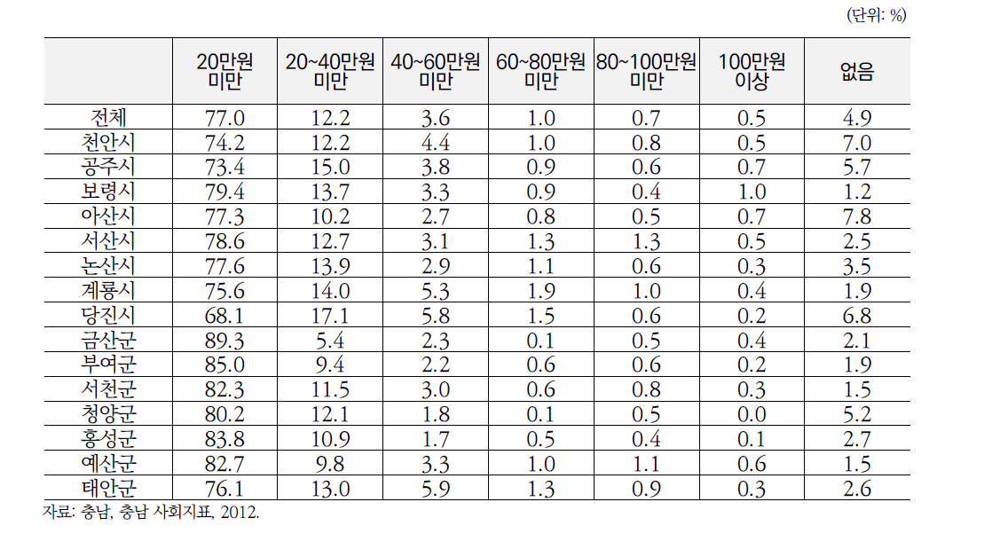 가구당 월평균 보건의료비 지출