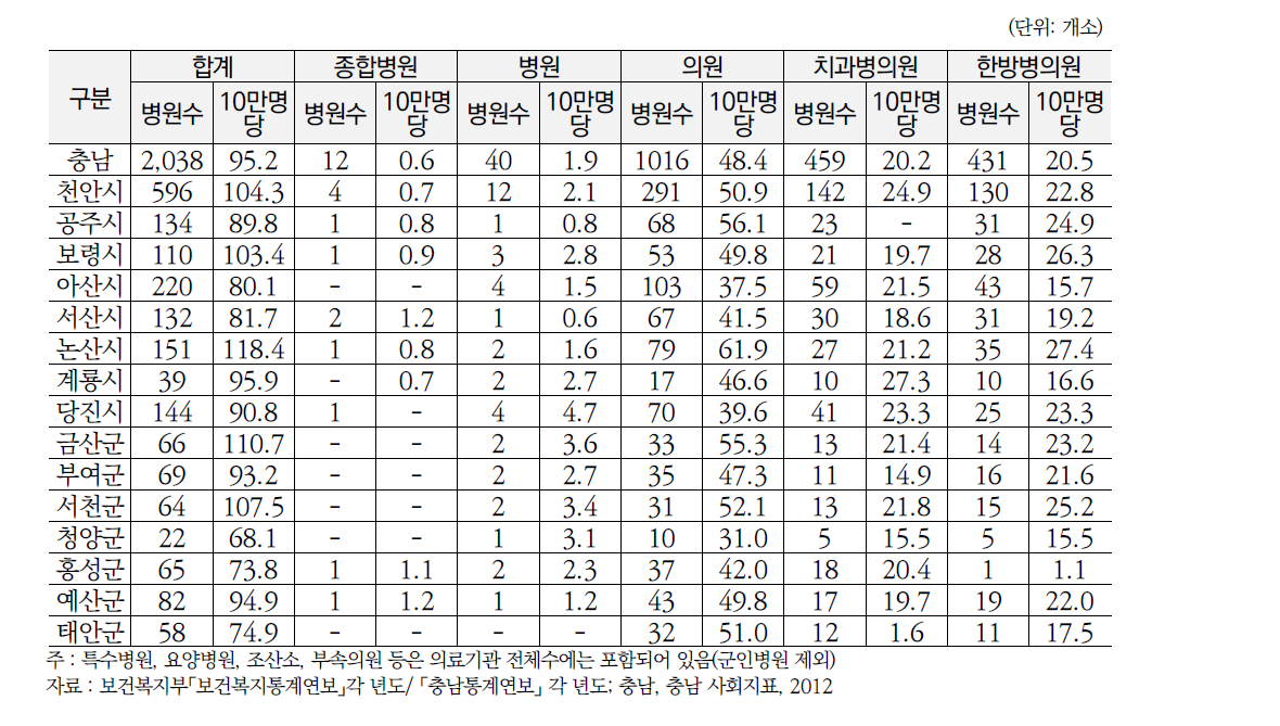 의료기관 수