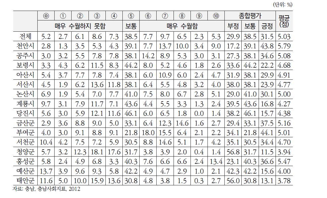 의료기관 접근 수월성