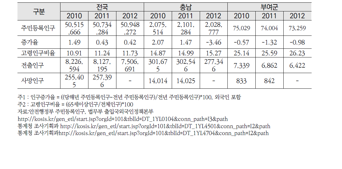 인구구조 및 증가율