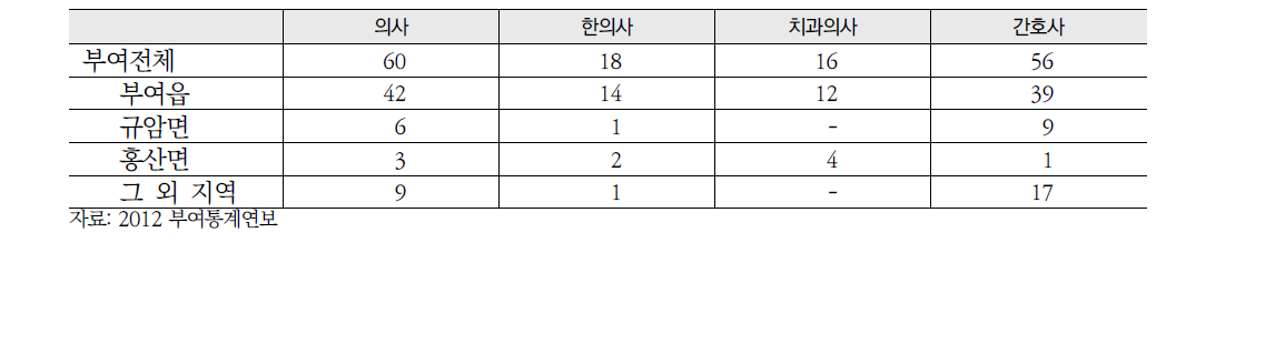 부여군 보건의료인력 분포