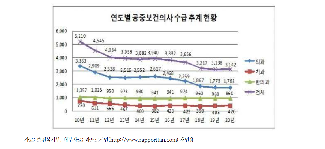 연도별 공중보건의사 수급 추계 현황