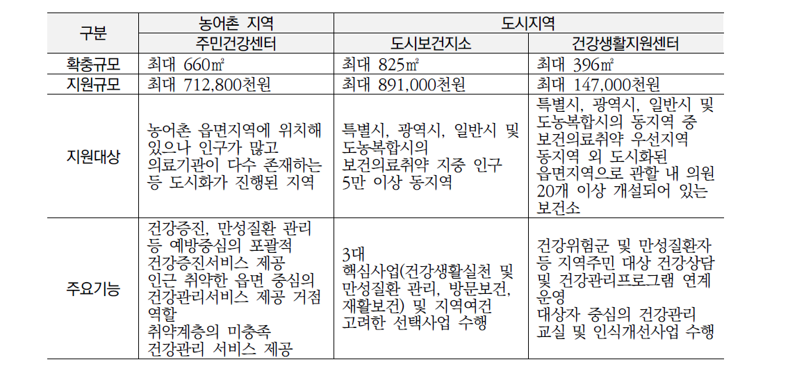 농어촌 및 도시지역 건강증진 인프라 확충 현황