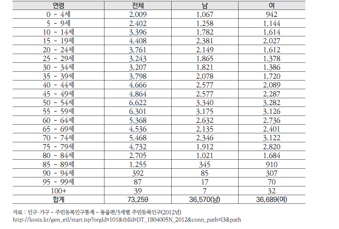 부여군남녀인구구조(2012)