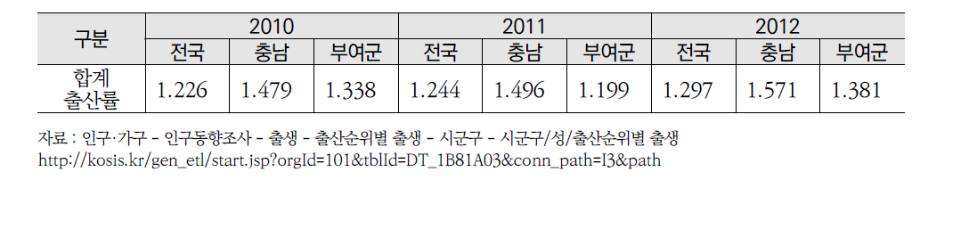 합계출산율