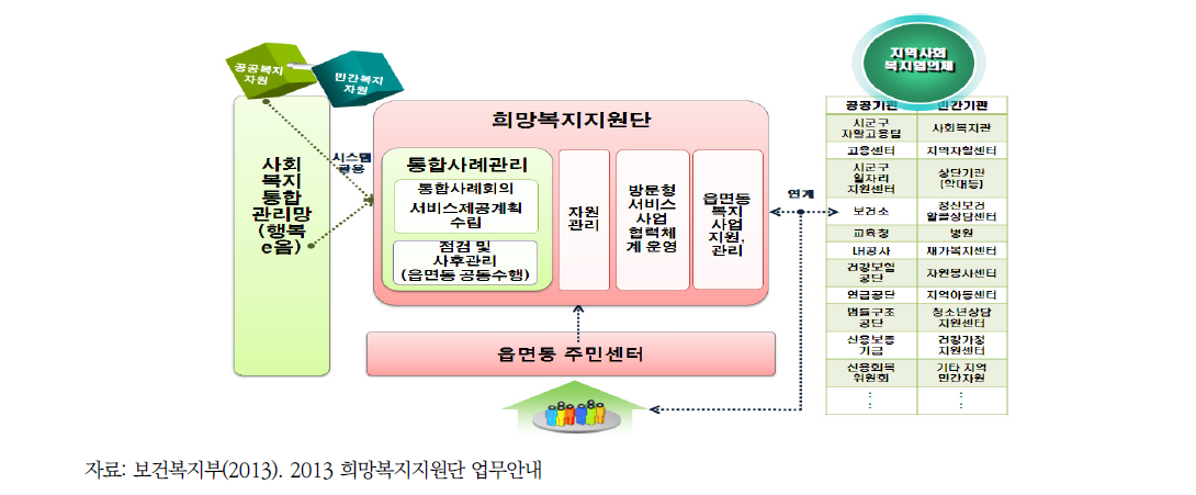 희망복지지원단 운영체계