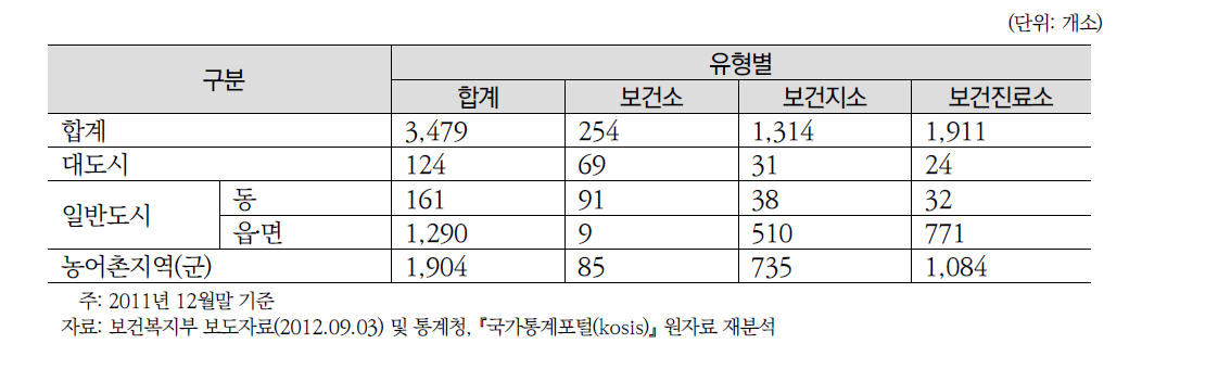 각 지역별 보건의료조직 현황(2011년 말 기준)