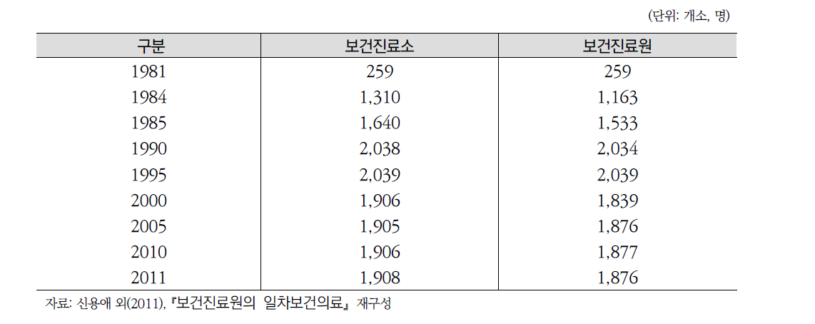 보건진료소 및 보건진료원 수