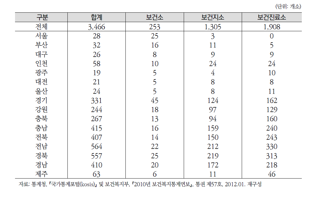 지역별 보건소, 보건지소 및 보건진료소 분포 현황(2011년 현재)