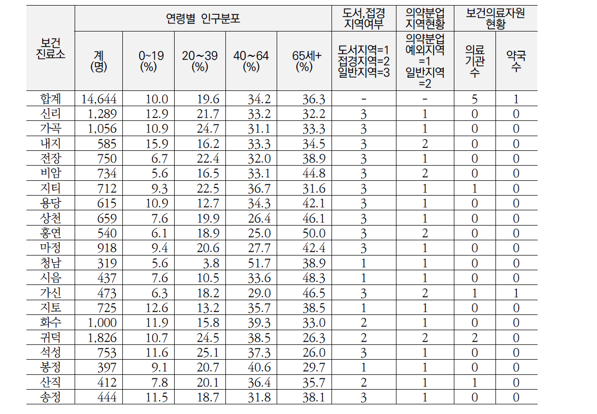 부여군 보건진료소 현황