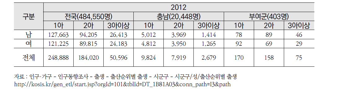 출생율