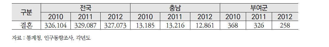 결혼 건수