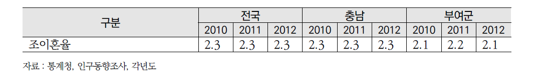 조이혼율(인구 천명당)