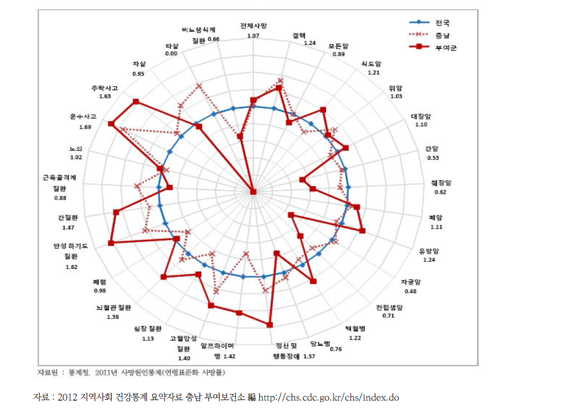 전국, 충남, 부여의 사망원인별 사망률 비교