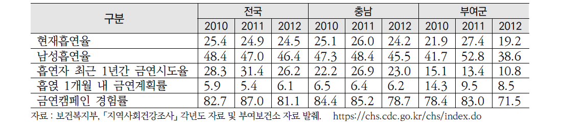 건강생활실천율