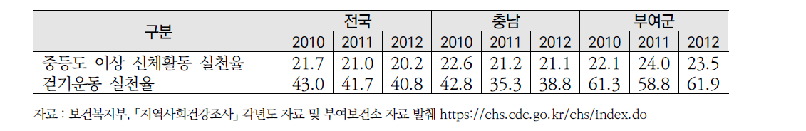 신체활동비율