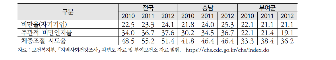 비만율