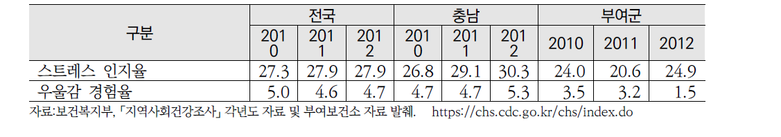 주관적 스트레스 인지율과 우울감 경험율