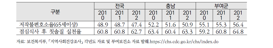 저작불편호소율(65세이상)과 점심식사 후 칫솔질 실천율