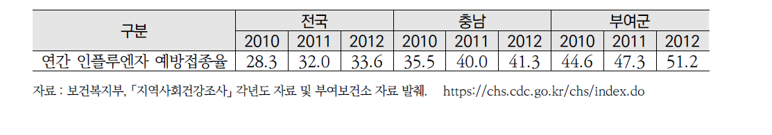 인플루엔자 예방접종율