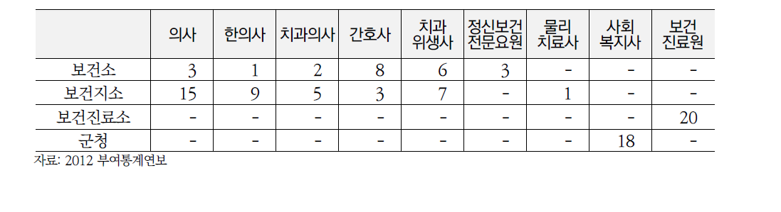 부여군 공공기관 인력 pool