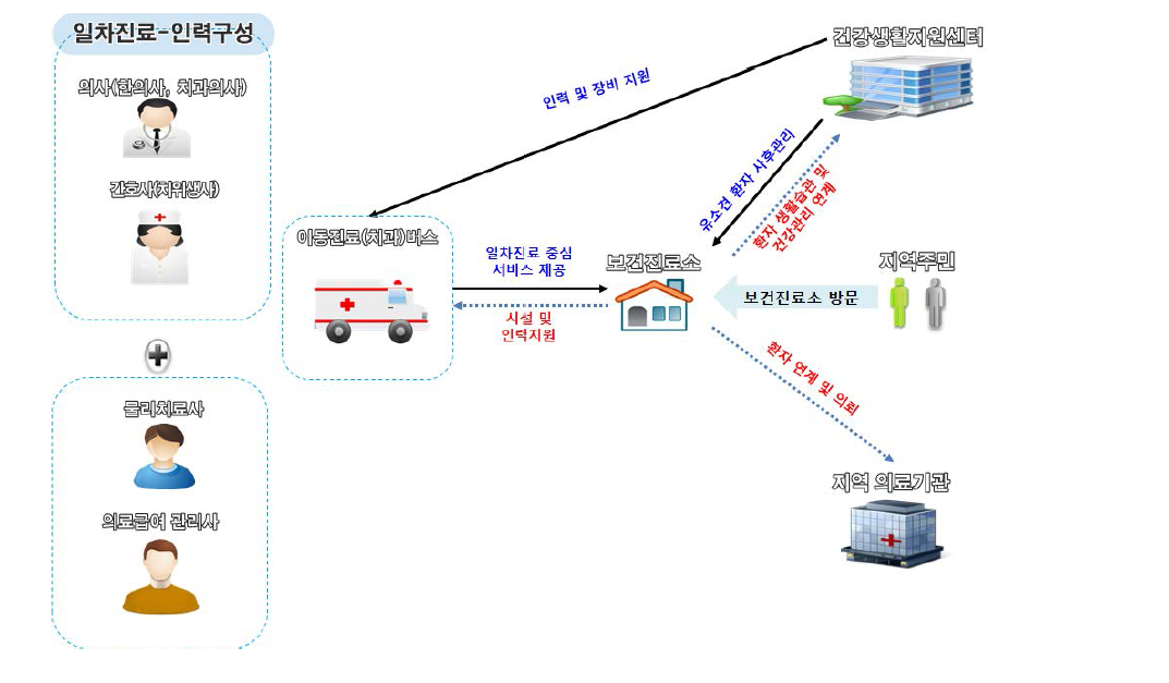 진료 중심 서비스 개념도