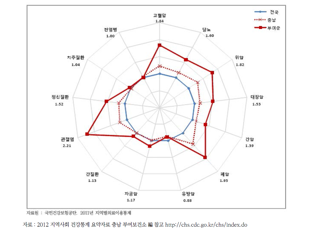 전국, 충남, 부여군 만성질환 유병율 비교