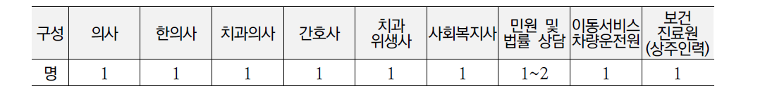 통합연계 이동버스의 인력구성(안)