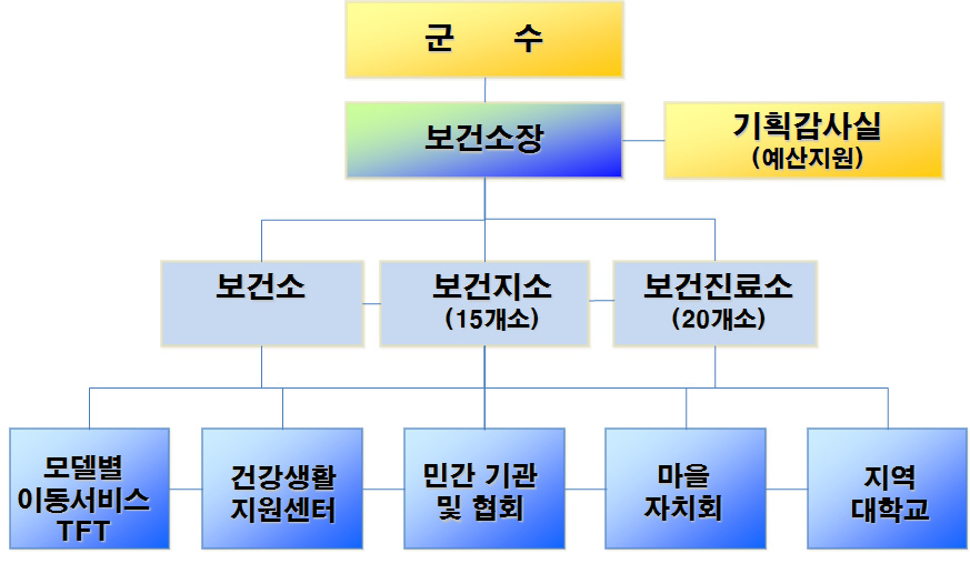 예상조직도