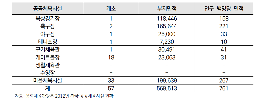 부여군 공공체육시설 현황