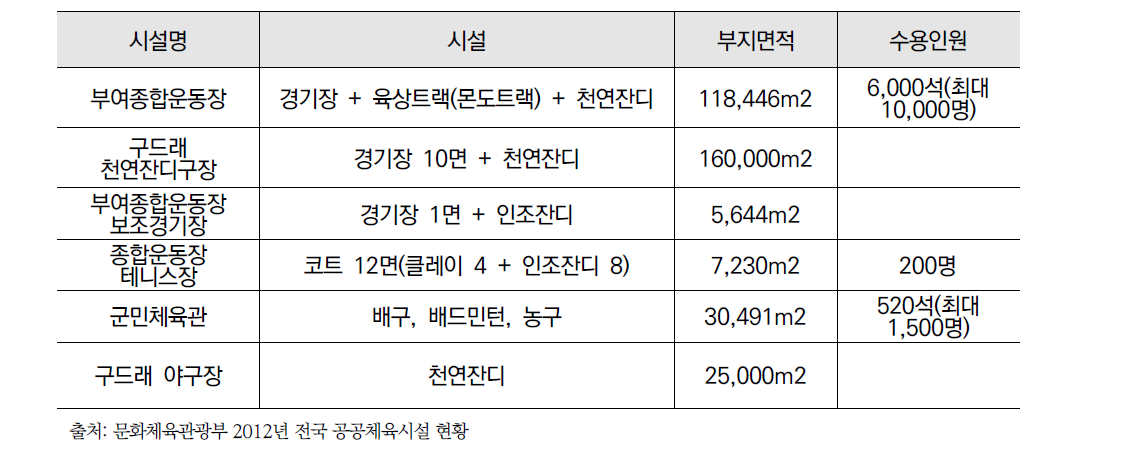 부여군 공공체육시설 상세 현황