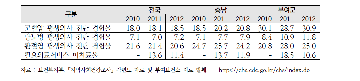 만성질환 유병율