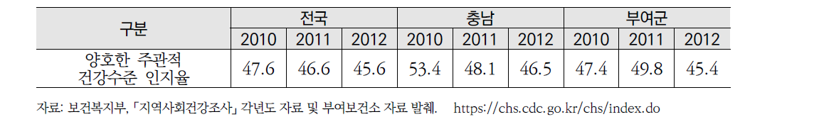 주관적 건강수준