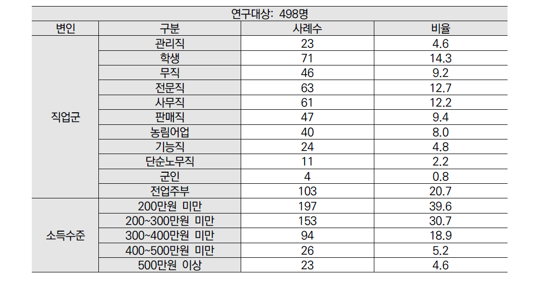 연구대상의 주요직업군 및 소득수준