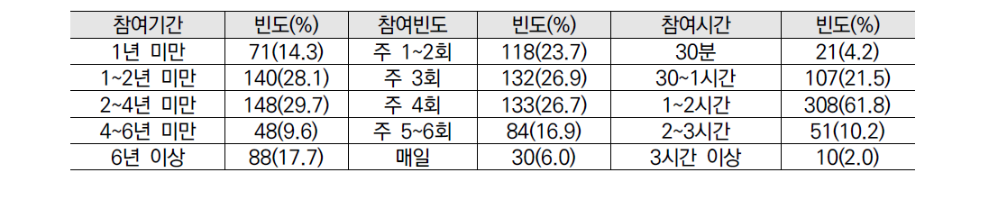 연구대상의 프로그램 참여 형태