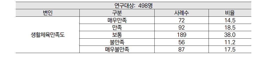 생활체육프로그램 만족도